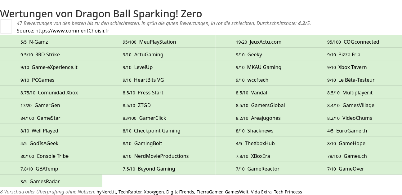 Ratings Dragon Ball Sparking! Zero