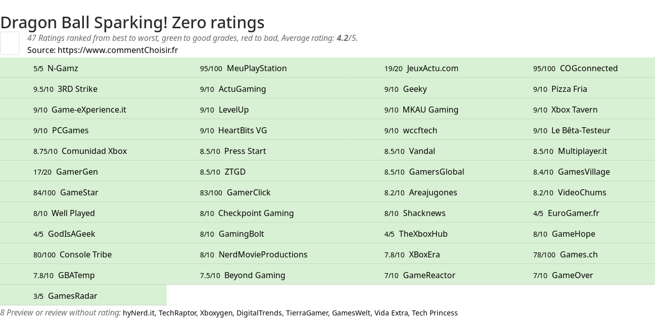 Ratings Dragon Ball Sparking! Zero
