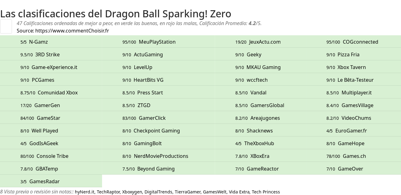 Ratings Dragon Ball Sparking! Zero