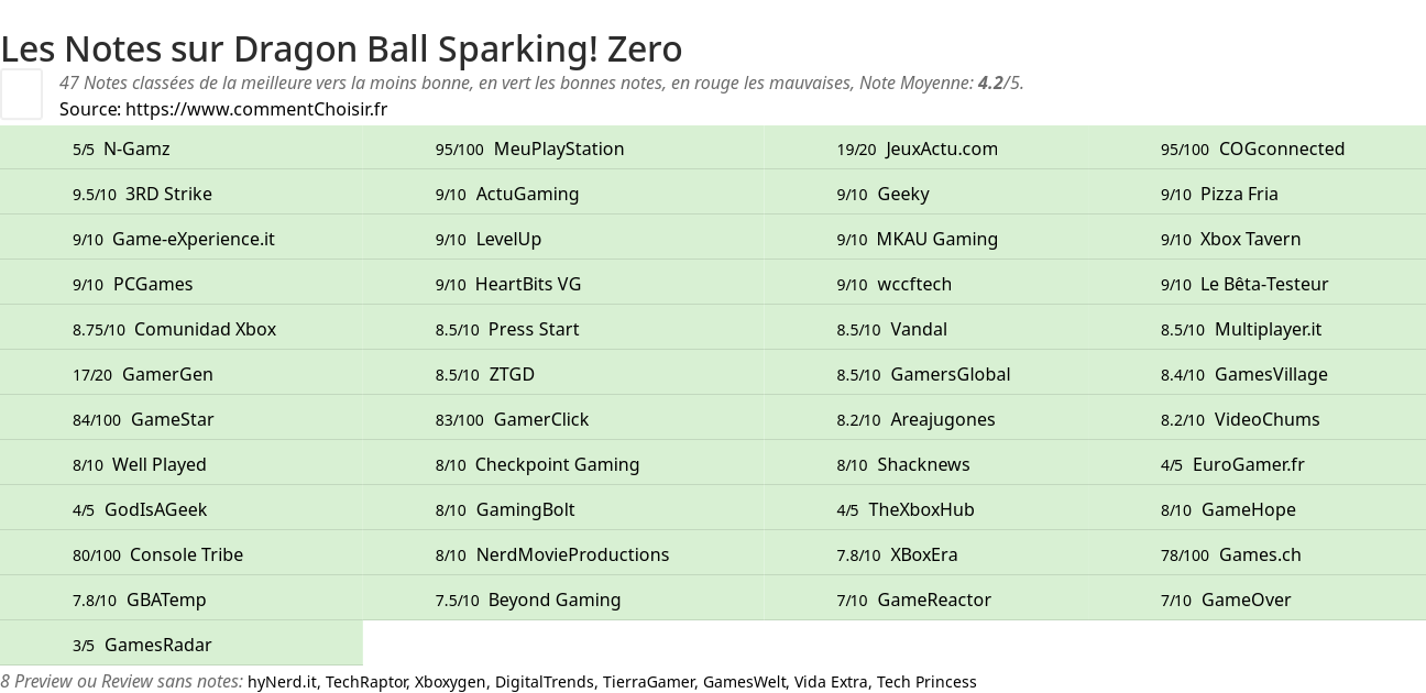 Ratings Dragon Ball Sparking! Zero