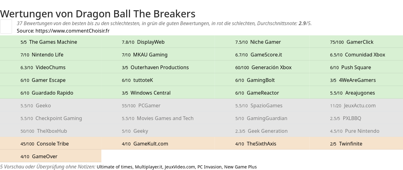 Ratings Dragon Ball The Breakers