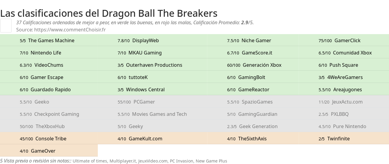 Ratings Dragon Ball The Breakers