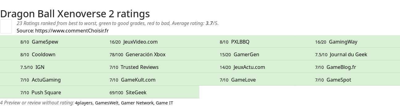 Ratings Dragon Ball Xenoverse 2