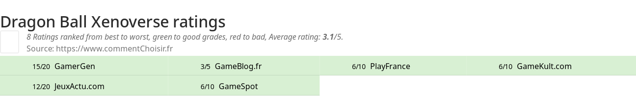 Ratings Dragon Ball Xenoverse