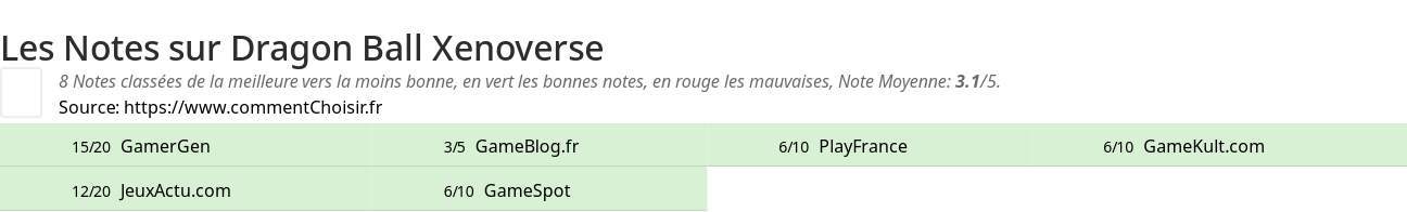 Ratings Dragon Ball Xenoverse