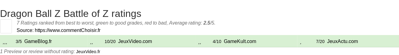 Ratings Dragon Ball Z Battle of Z