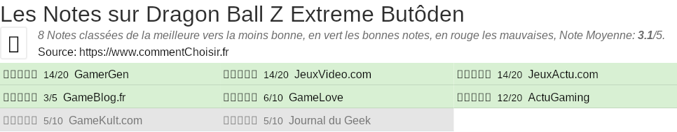 Ratings Dragon Ball Z Extreme Butôden