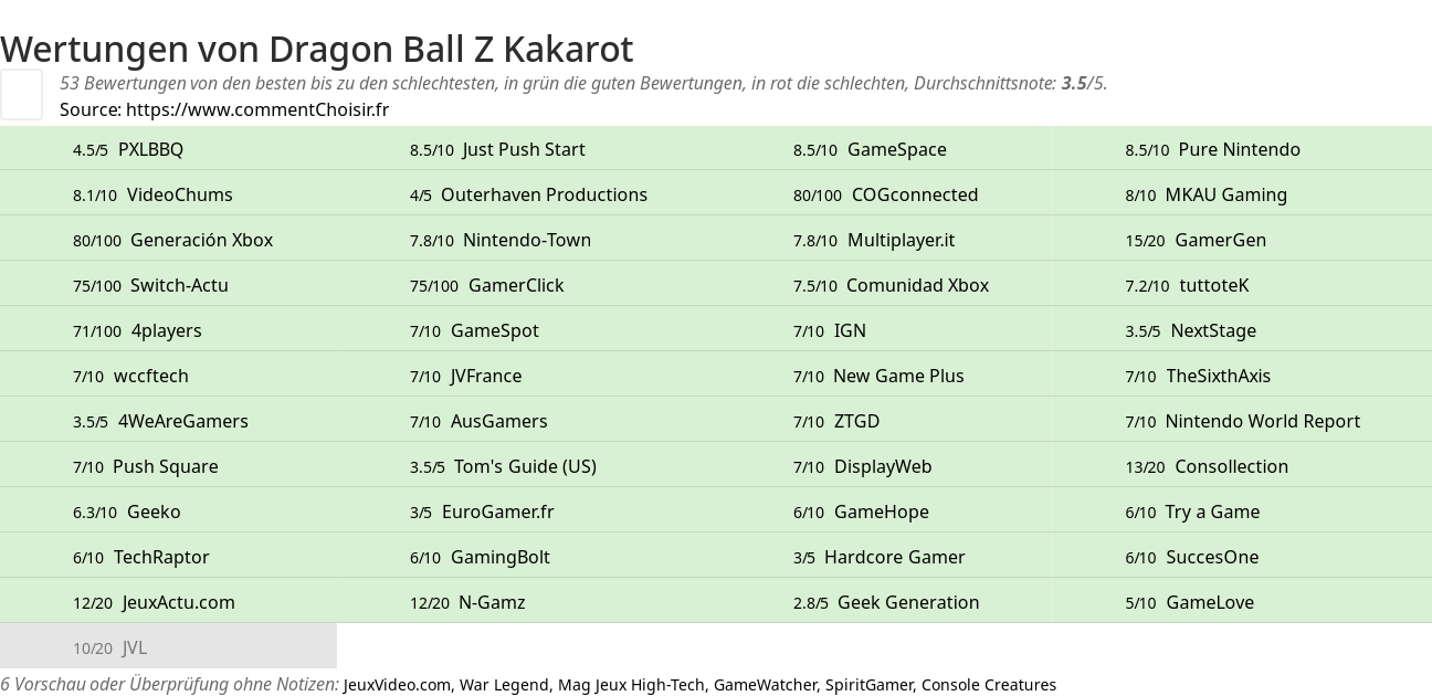 Ratings Dragon Ball Z Kakarot