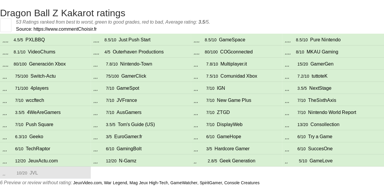 Ratings Dragon Ball Z Kakarot