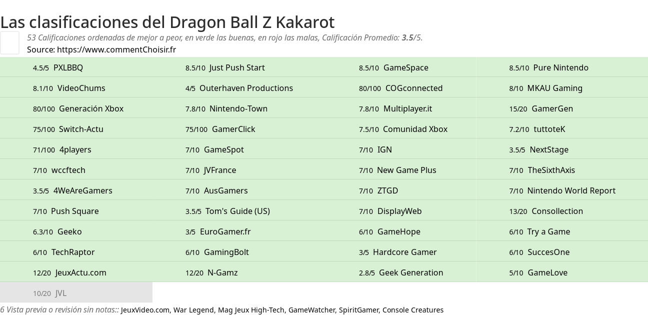 Ratings Dragon Ball Z Kakarot