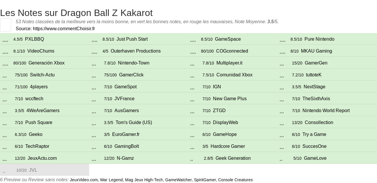 Ratings Dragon Ball Z Kakarot