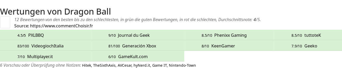 Ratings Dragon Ball