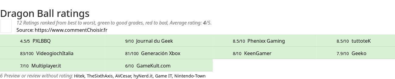 Ratings Dragon Ball