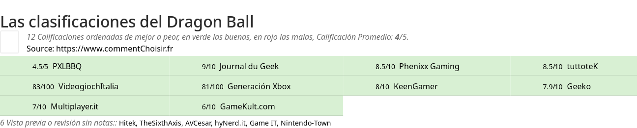 Ratings Dragon Ball