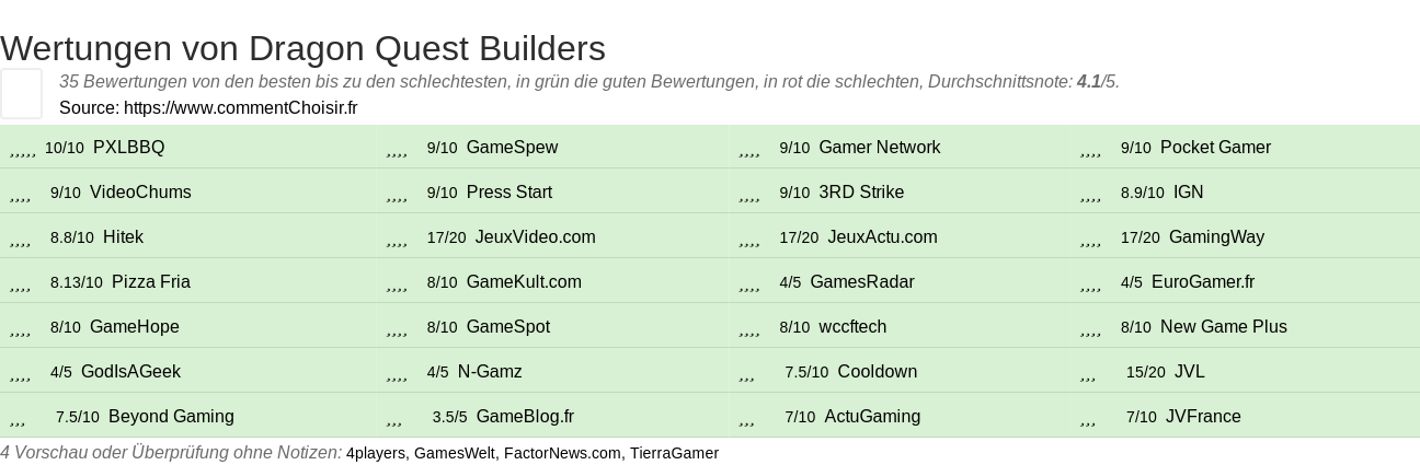 Ratings Dragon Quest Builders