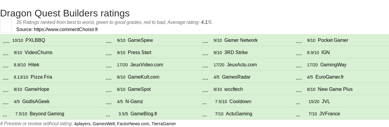 Ratings Dragon Quest Builders