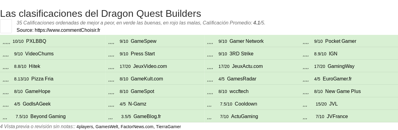 Ratings Dragon Quest Builders