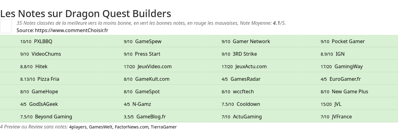 Ratings Dragon Quest Builders