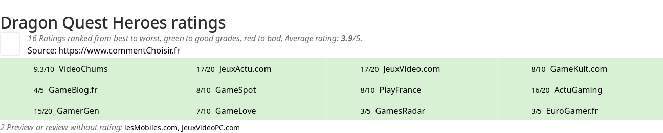 Ratings Dragon Quest Heroes