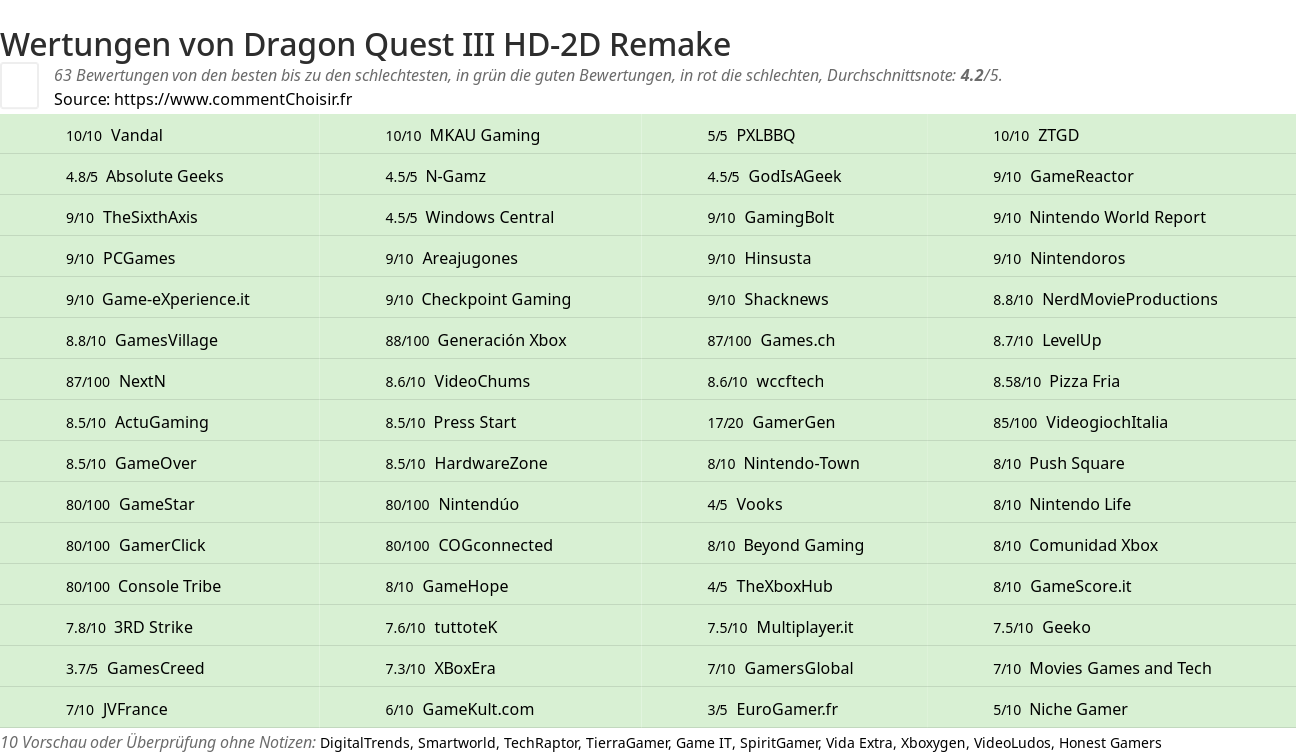 Ratings Dragon Quest III HD-2D Remake