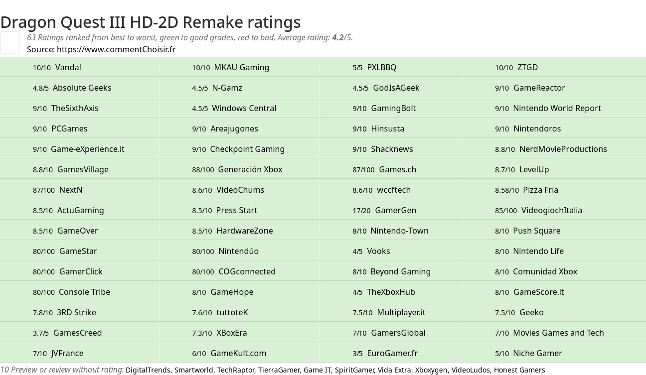 Ratings Dragon Quest III HD-2D Remake