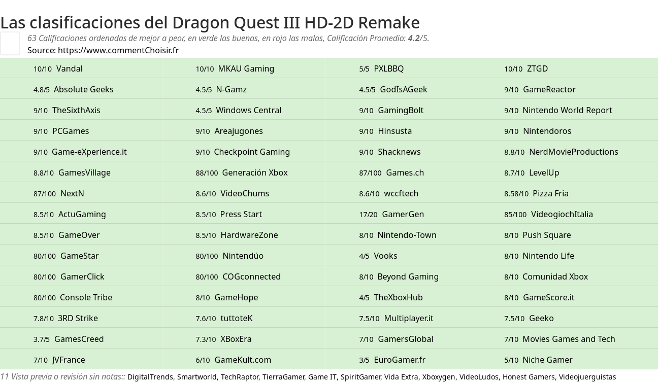 Ratings Dragon Quest III HD-2D Remake