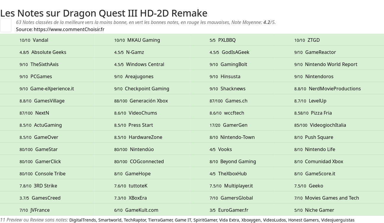 Ratings Dragon Quest III HD-2D Remake