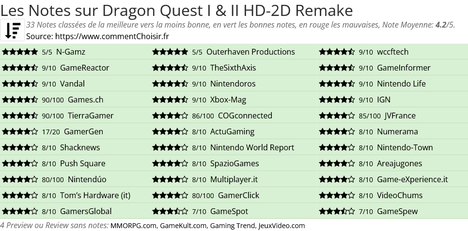 Ratings Dragon Quest I & II HD-2D Remake