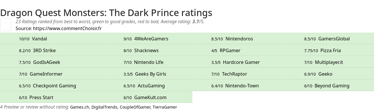 Ratings Dragon Quest Monsters: The Dark Prince