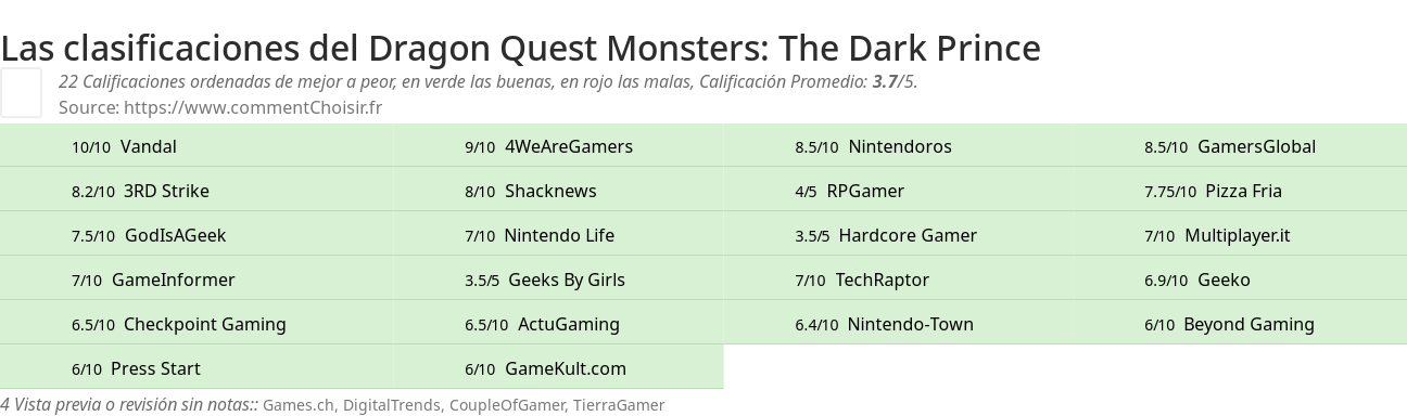 Ratings Dragon Quest Monsters: The Dark Prince