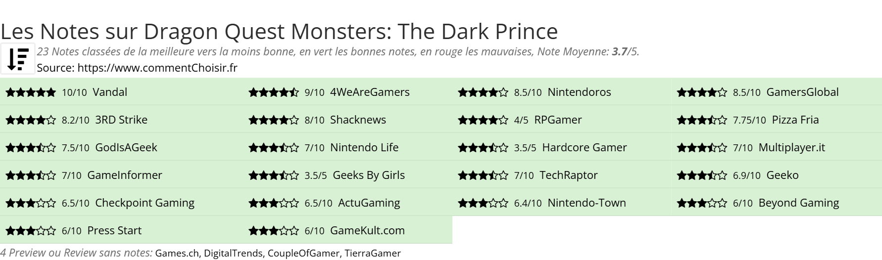 Ratings Dragon Quest Monsters: The Dark Prince