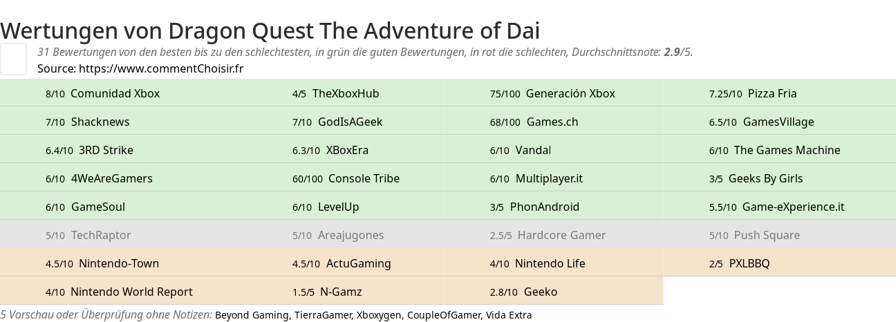 Ratings Dragon Quest The Adventure of Dai