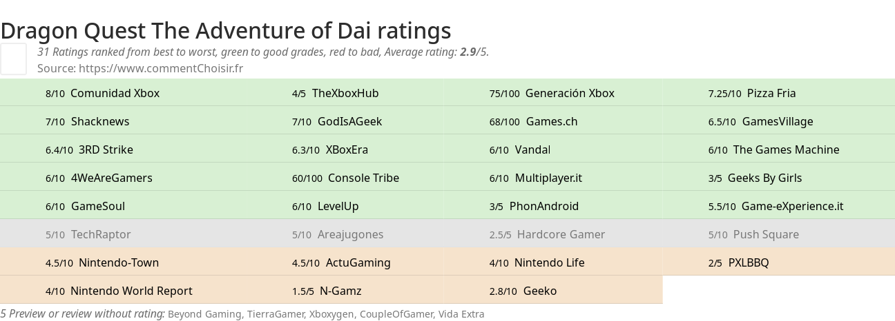 Ratings Dragon Quest The Adventure of Dai