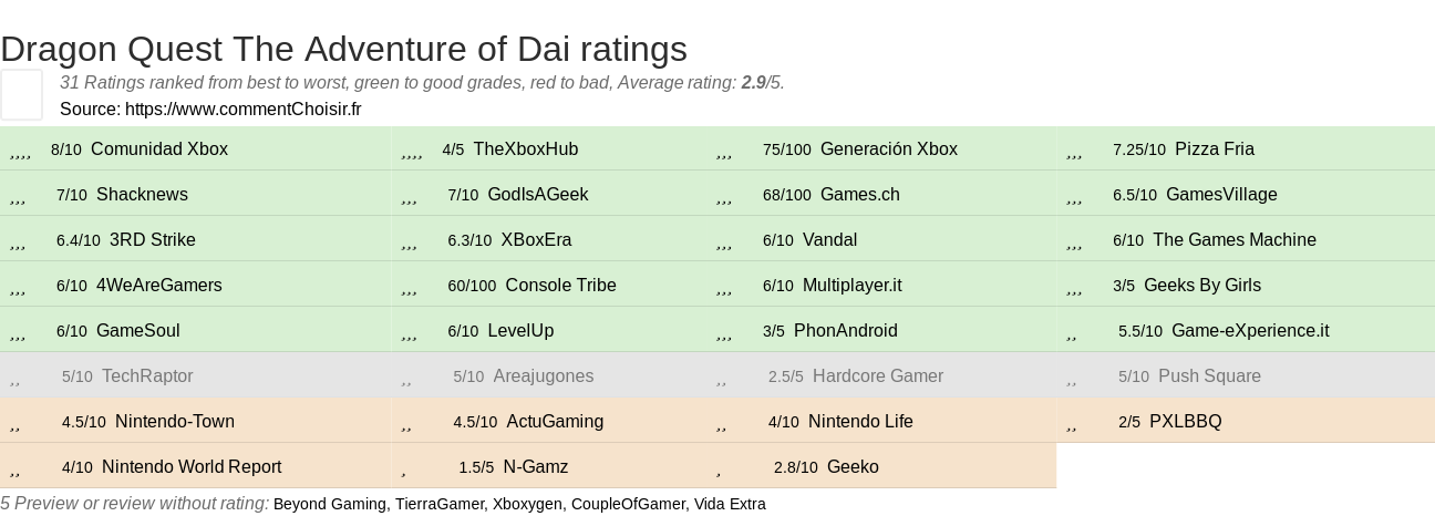 Ratings Dragon Quest The Adventure of Dai