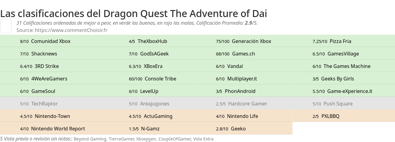 Ratings Dragon Quest The Adventure of Dai