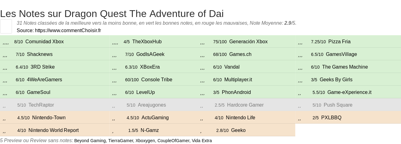 Ratings Dragon Quest The Adventure of Dai