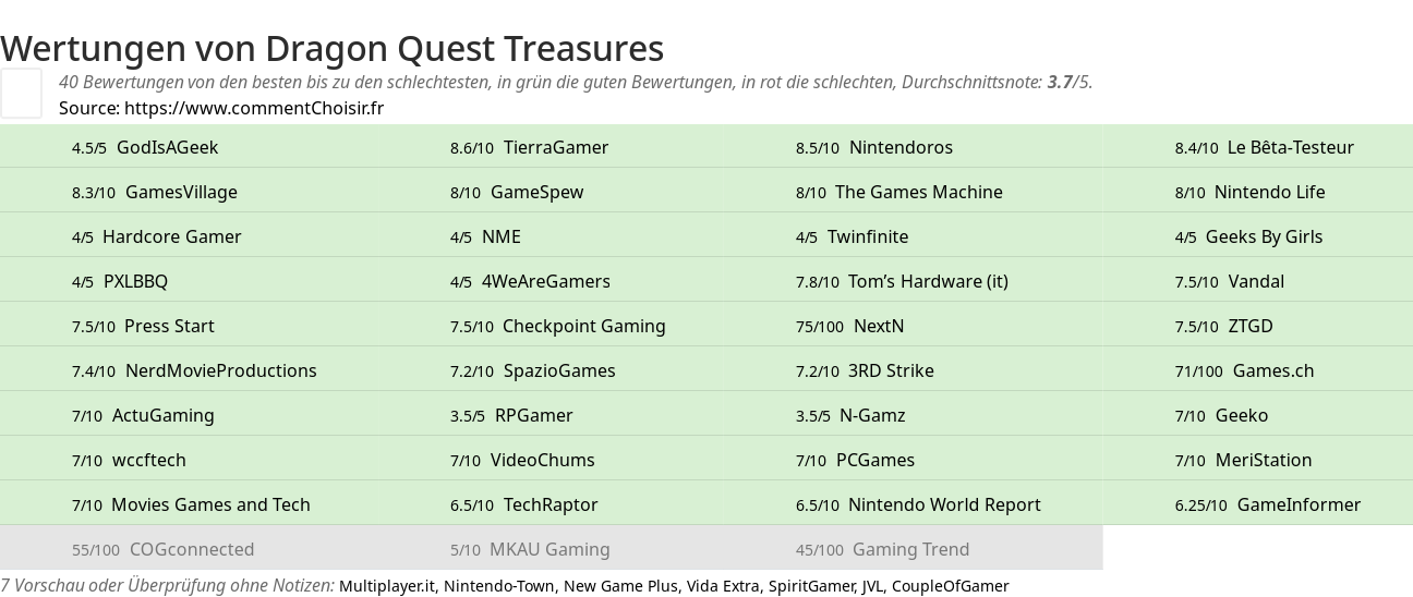 Ratings Dragon Quest Treasures