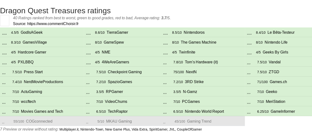 Ratings Dragon Quest Treasures