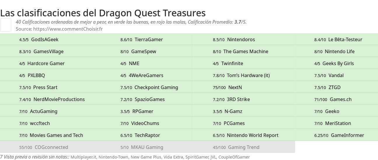 Ratings Dragon Quest Treasures