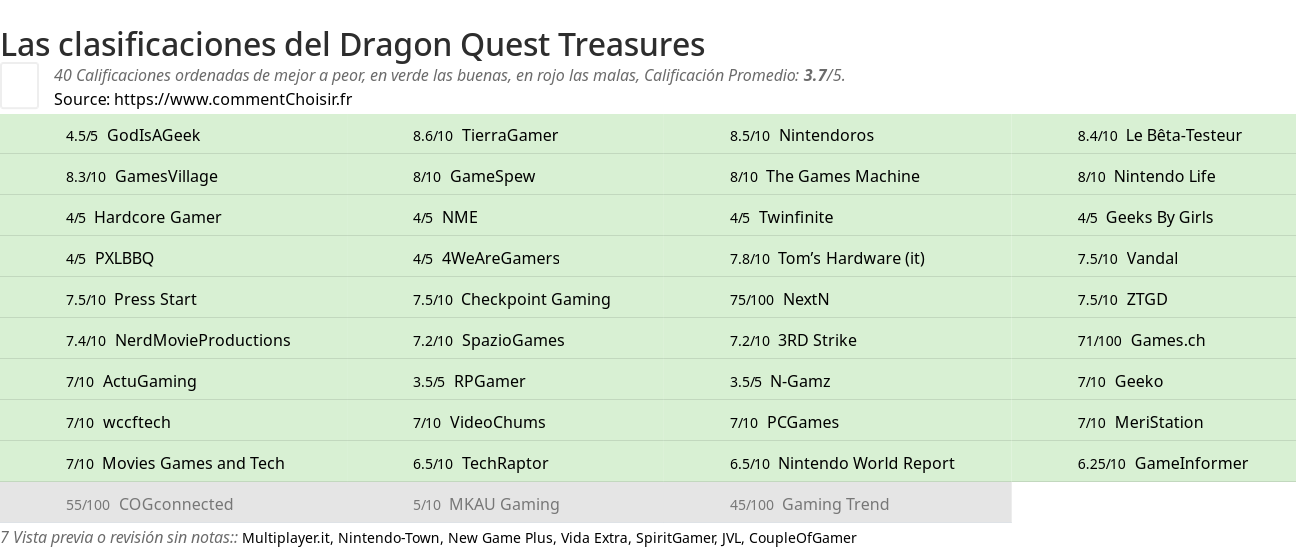 Ratings Dragon Quest Treasures