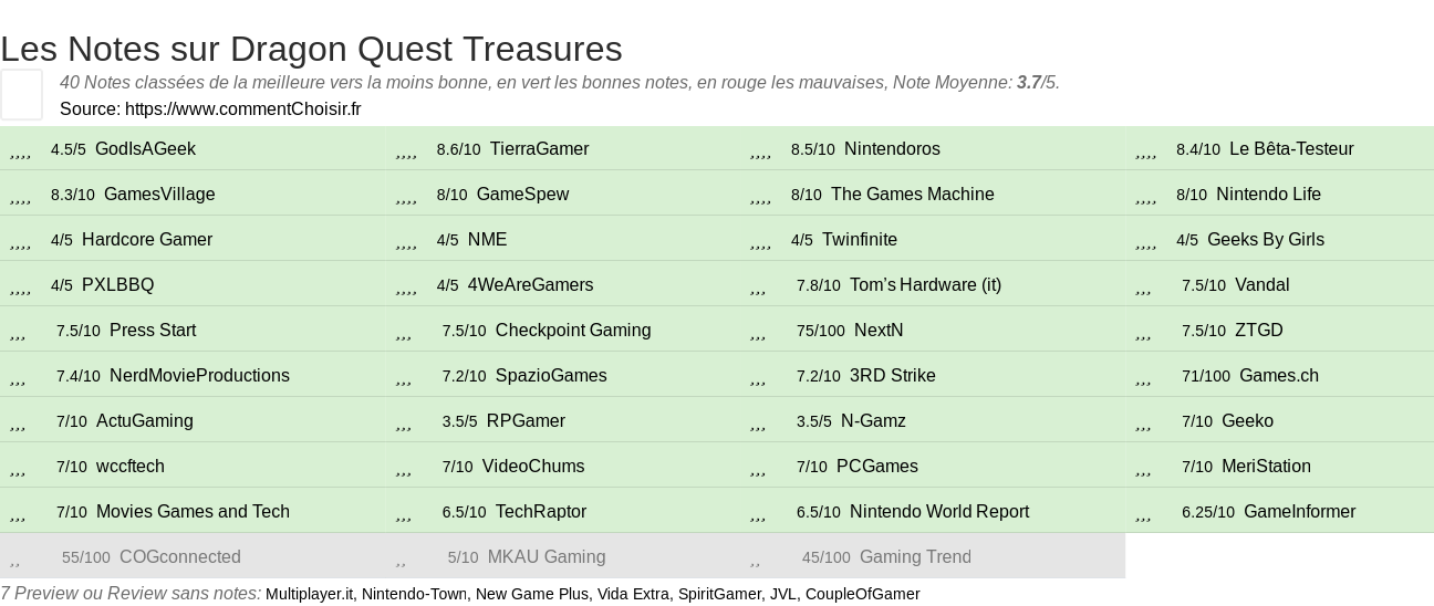 Ratings Dragon Quest Treasures