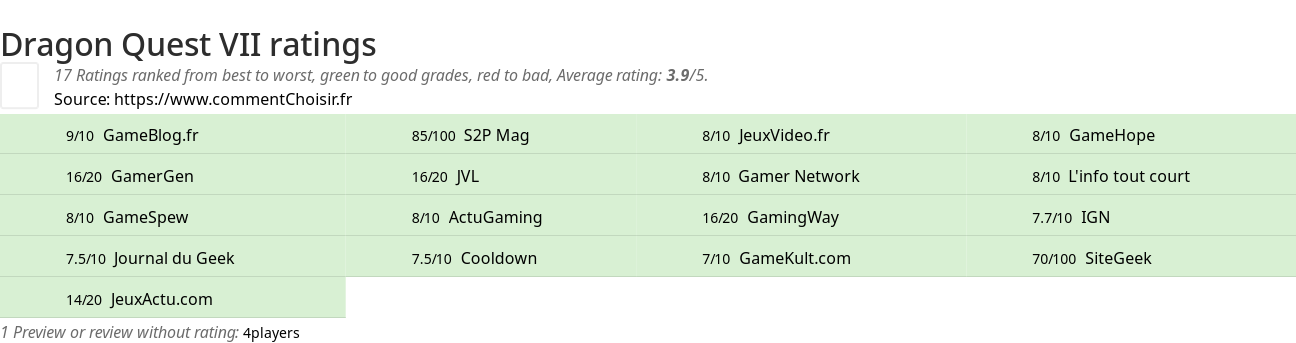 Ratings Dragon Quest VII