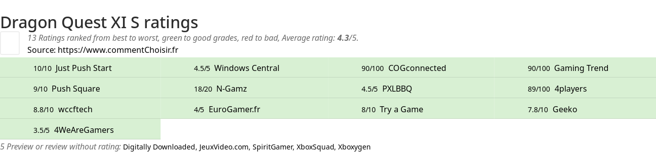 Ratings Dragon Quest XI S