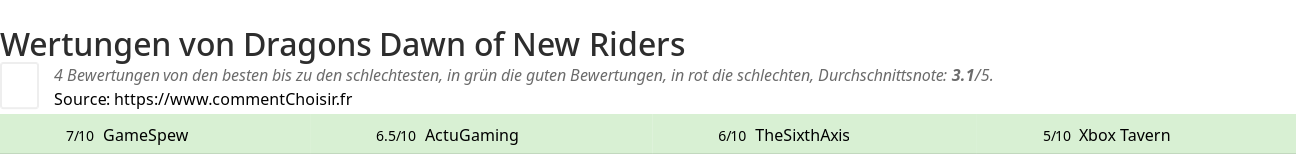 Ratings Dragons Dawn of New Riders