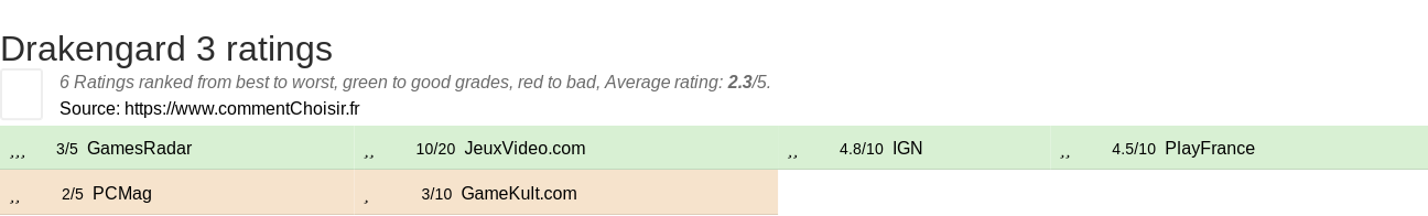 Ratings Drakengard 3