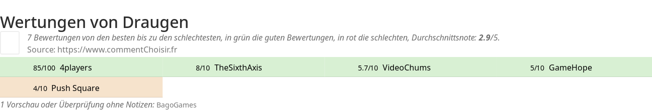 Ratings Draugen