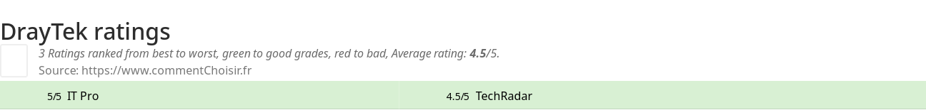 Ratings DrayTek