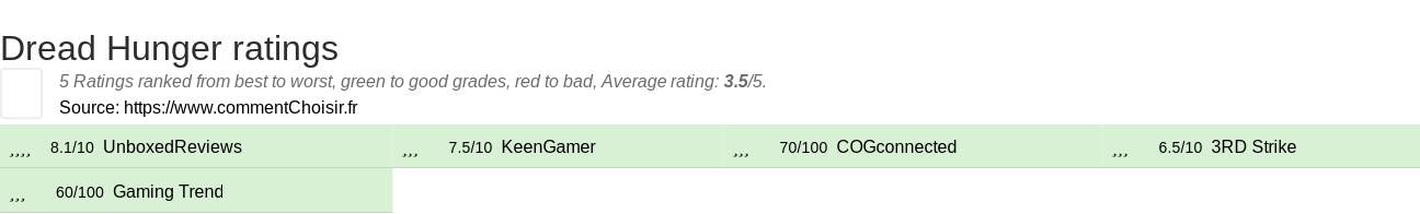 Ratings Dread Hunger