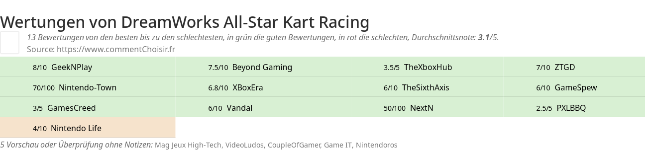 Ratings DreamWorks All-Star Kart Racing