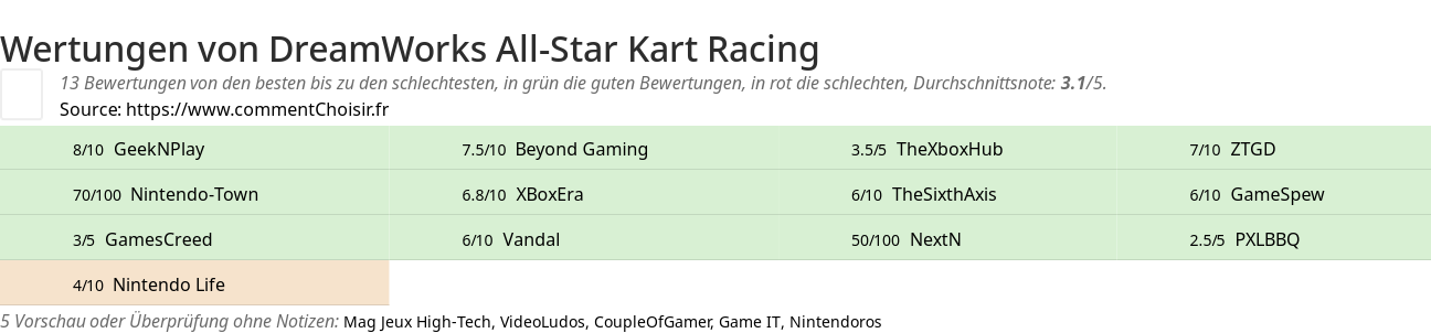 Ratings DreamWorks All-Star Kart Racing